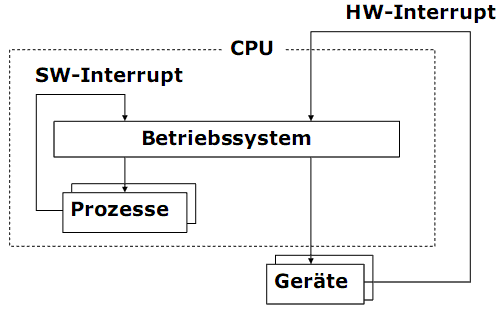  (image: https://hssm.hqedv.de/uploads/BSys02Funktion/BSys11.gif) 