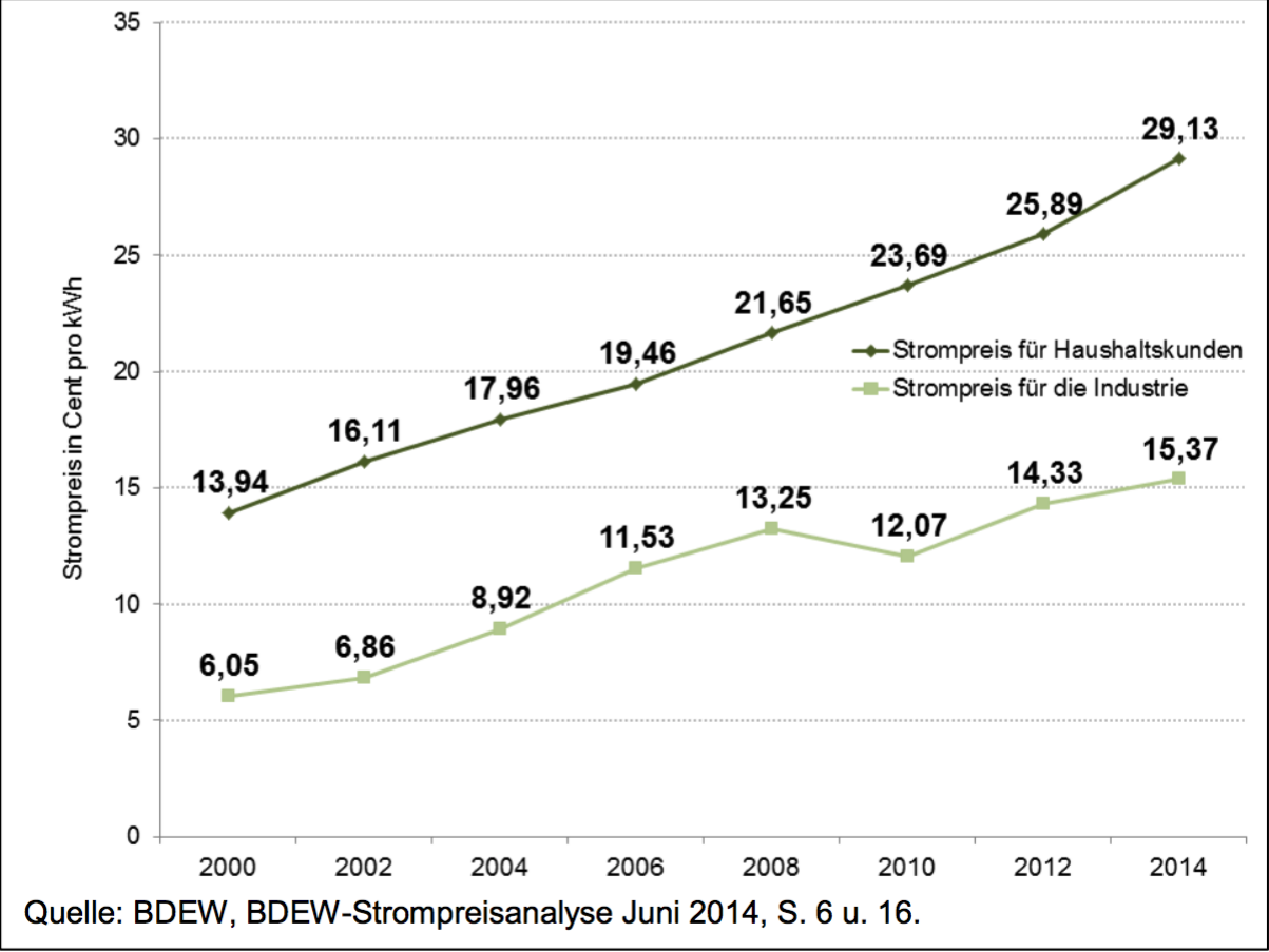 Abbildung 1 Entwicklung des deutschen Strompreises von 2000 bis 2014