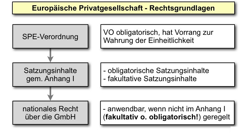  (image: https://hssm.hqedv.de/uploads/EuropaeischePrivatgesellschaft/SPE_Rechtsgrundlagen.jpg) 