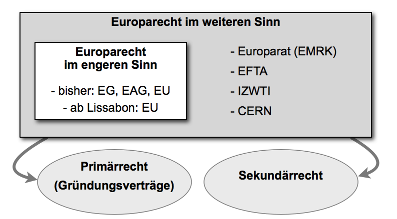  (image: https://hssm.hqedv.de/uploads/EuroparechtBegriff/eurecht_begriff_2.png) 