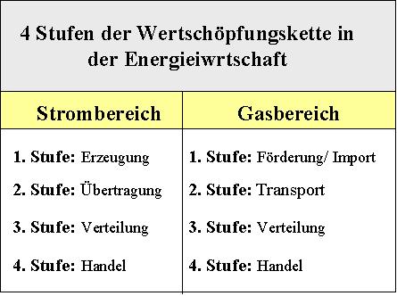  (image: https://hssm.hqedv.de/uploads/GeschichtepolnEnergiewirtschaft/StufenDerEnergiewirtschaft.png) 