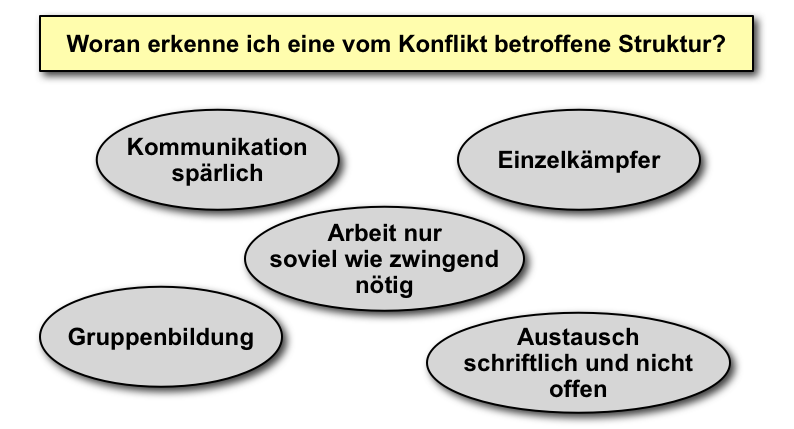  (image: https://hssm.hqedv.de/uploads/KonfliktDefinition/konflikt_anzeichen.png) 