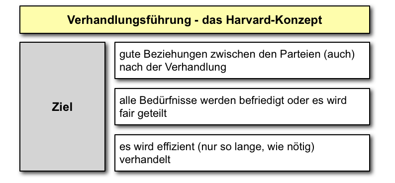  (image: https://hssm.hqedv.de/uploads/KonfliktVerhandlung/verhandlung_harvard_ziel.png) 