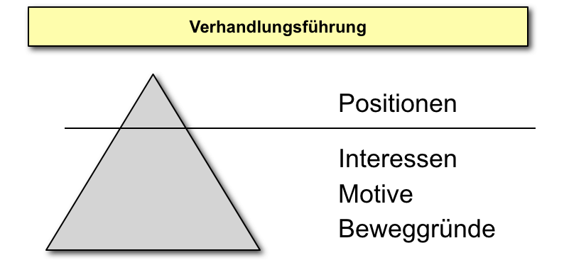  (image: https://hssm.hqedv.de/uploads/KonfliktVerhandlung/verhandlung_positionen_vs_interessen.png) 