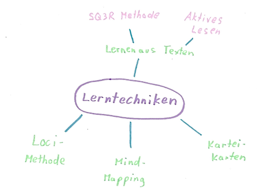  (image: https://hssm.hqedv.de/uploads/LerntechnikenLernverhaltenStudium/Mindmap_handschriftlich.png) 