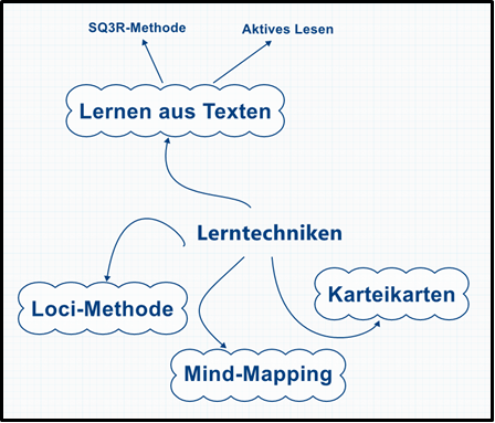  (image: https://hssm.hqedv.de/uploads/LerntechnikenLernverhaltenStudium/Mindmap_xMind.png) 