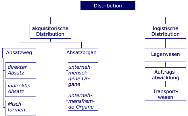 Überblick zu distributionspolitischen Entscheidungen - Quelle:  Thommen, J.-P./Achleitner (2006): Allgemeine Betriebswirtschaftslehre, S. 197