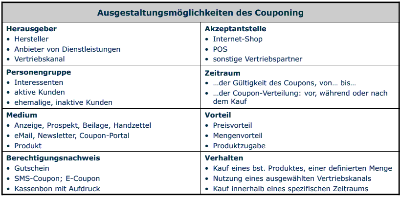 Ausgestaltungsmöglichkeiten des Couponing - Quelle:  Kreutzer, R. T. (2010): Praxisorientiertes Marketing, S. 266