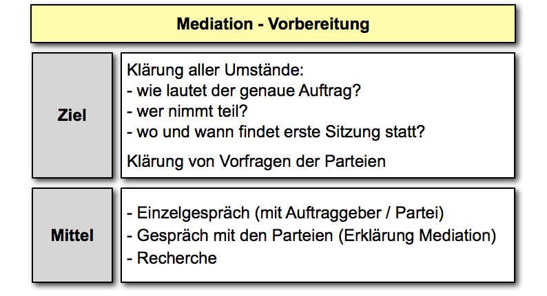  (image: https://hssm.hqedv.de/uploads/MediationAblauf/065_mediation_vorbereitung.png) 
