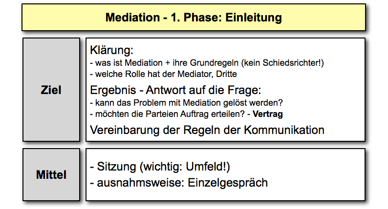  (image: https://hssm.hqedv.de/uploads/MediationAblauf/066_mediation_einleitung.png) 