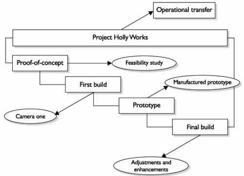 Common Traits of Projects
