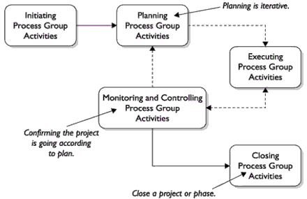 Projects are completed through project processes