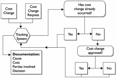 Cost Change Control Systems