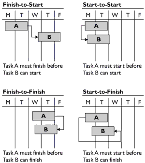 Sequencing Project Activity Types