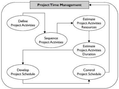 Project TimeManagement