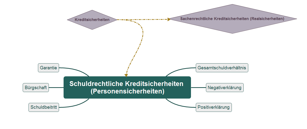  (image: https://hssm.hqedv.de/uploads/SchuldrechtlicheKreditsicherheiten/MindMap.png) 