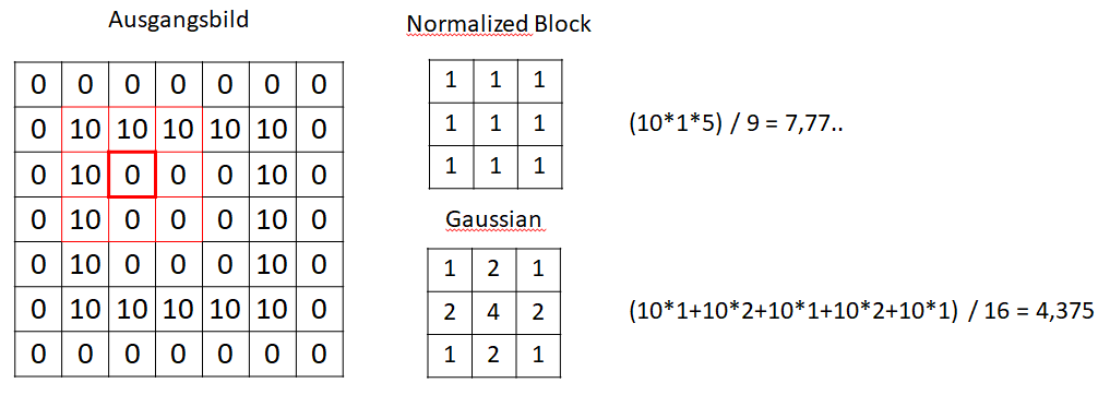 Normalized Block and Gaussian Filter