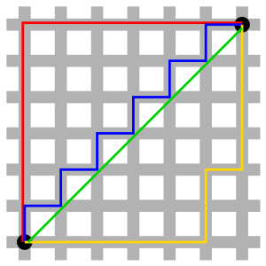Euklidische und City-Block-Distanz im Vergleich
