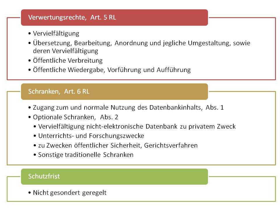  (image: https://hssm.hqedv.de/uploads/UrhRDatenbankrichtlinie/UrhRVerwertungsrechte.jpg) 