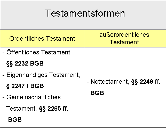  (image: https://hssm.hqedv.de/uploads/WIPR4Testament/Testamentsformen.png) 