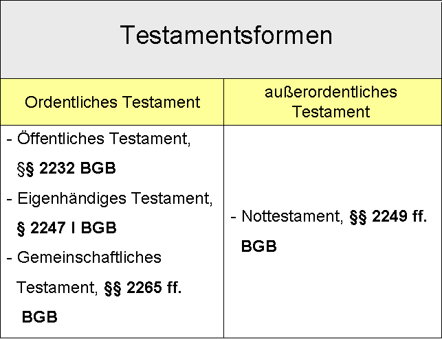  (image: https://hssm.hqedv.de/uploads/WIPR4Testament/Testamentsformen1.png) 