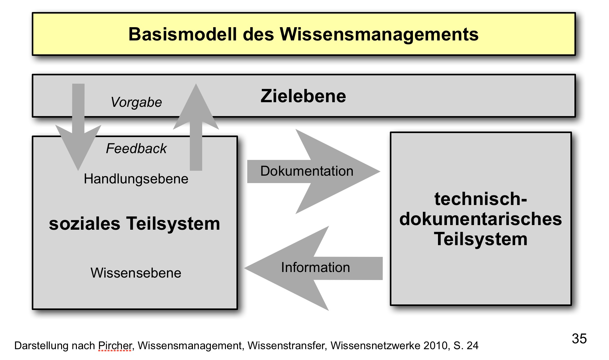  (image: https://hssm.hqedv.de/uploads/WissensmanagementOrganisation/WM_ganzheitlicher_Ansatz.jpg) 